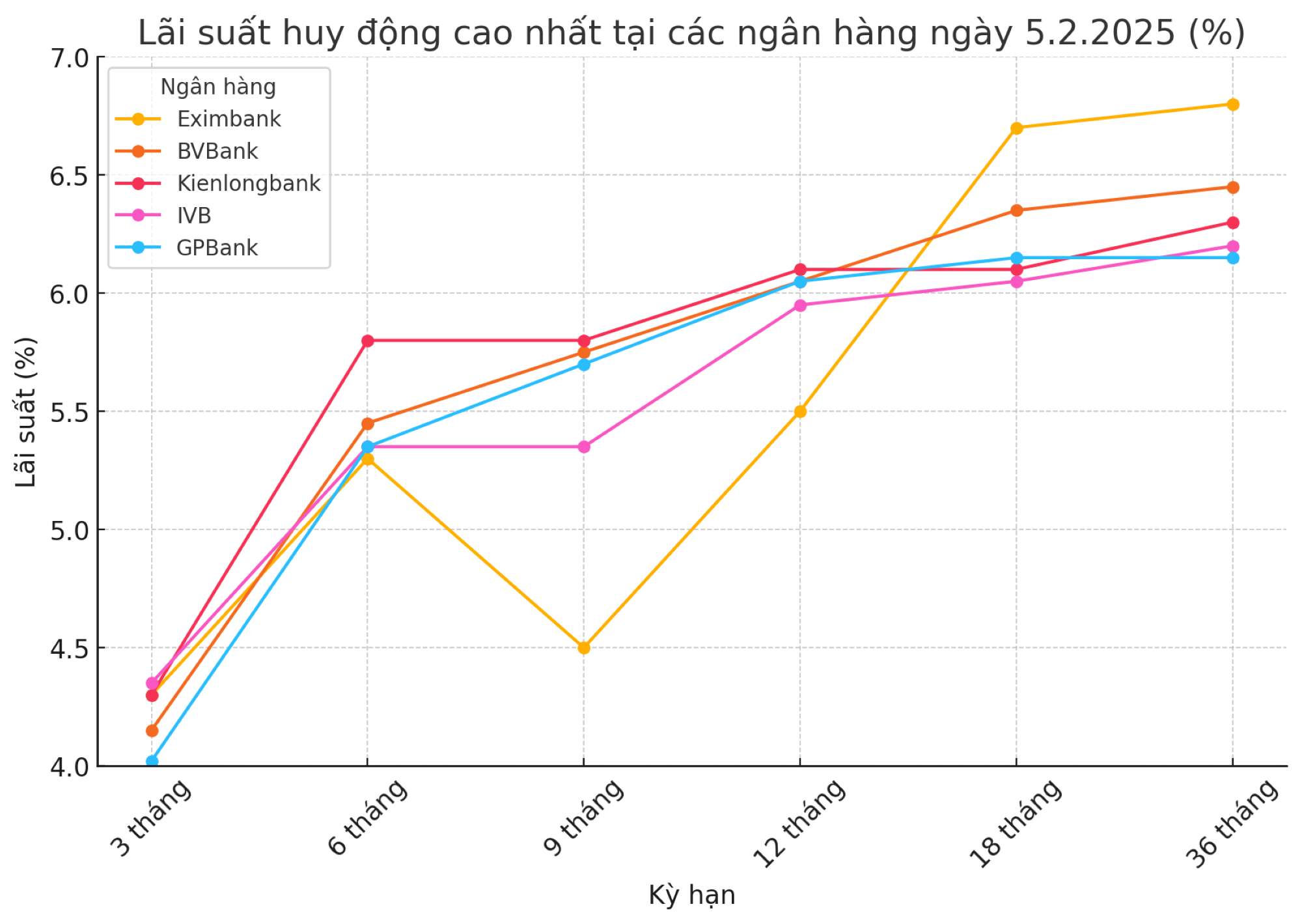Biến động lãi suất ngân hàng và tác động