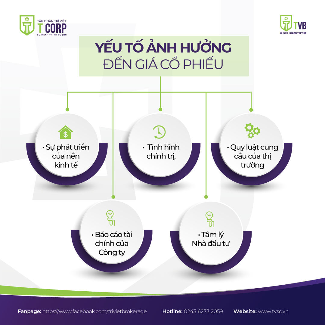 Các yếu tố tác động đến thị trường tài chính
