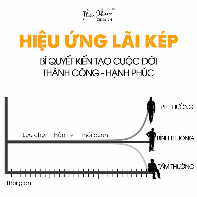 Cách áp dụng lãi kép vào cuộc sống hàng ngày