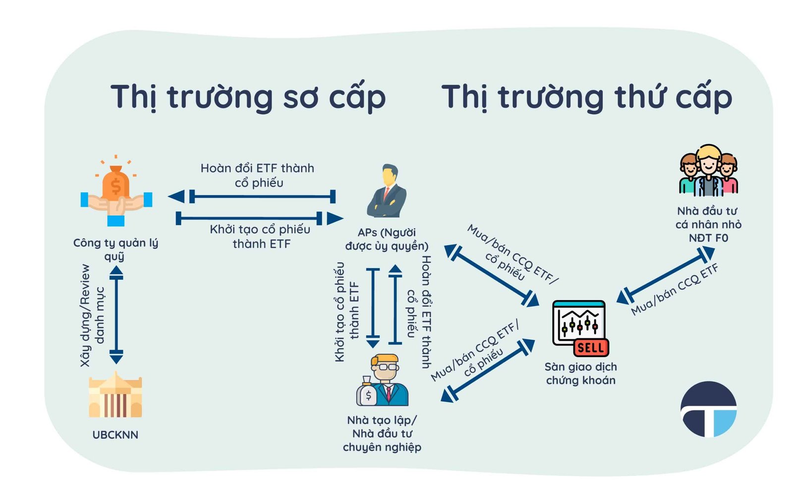 Cách đầu tư quỹ ETF