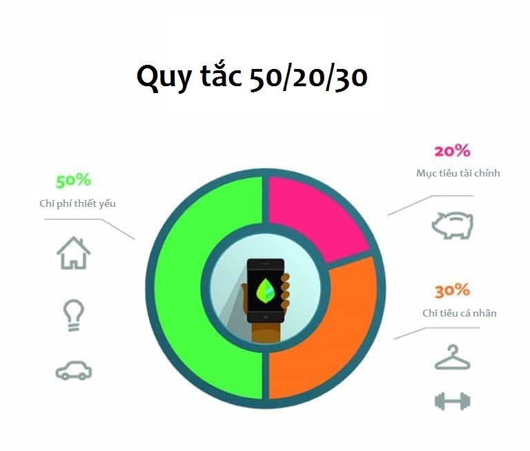 Cách phân bổ chi tiêu theo quy tắc 50 30 20