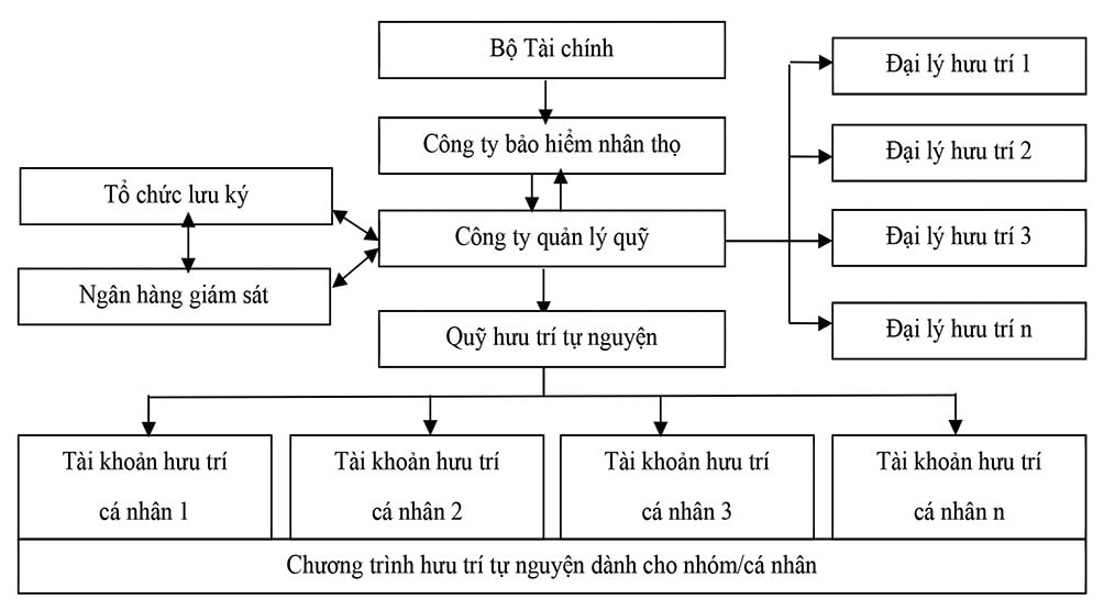 Cách thức hoạt động của quỹ hưu trí