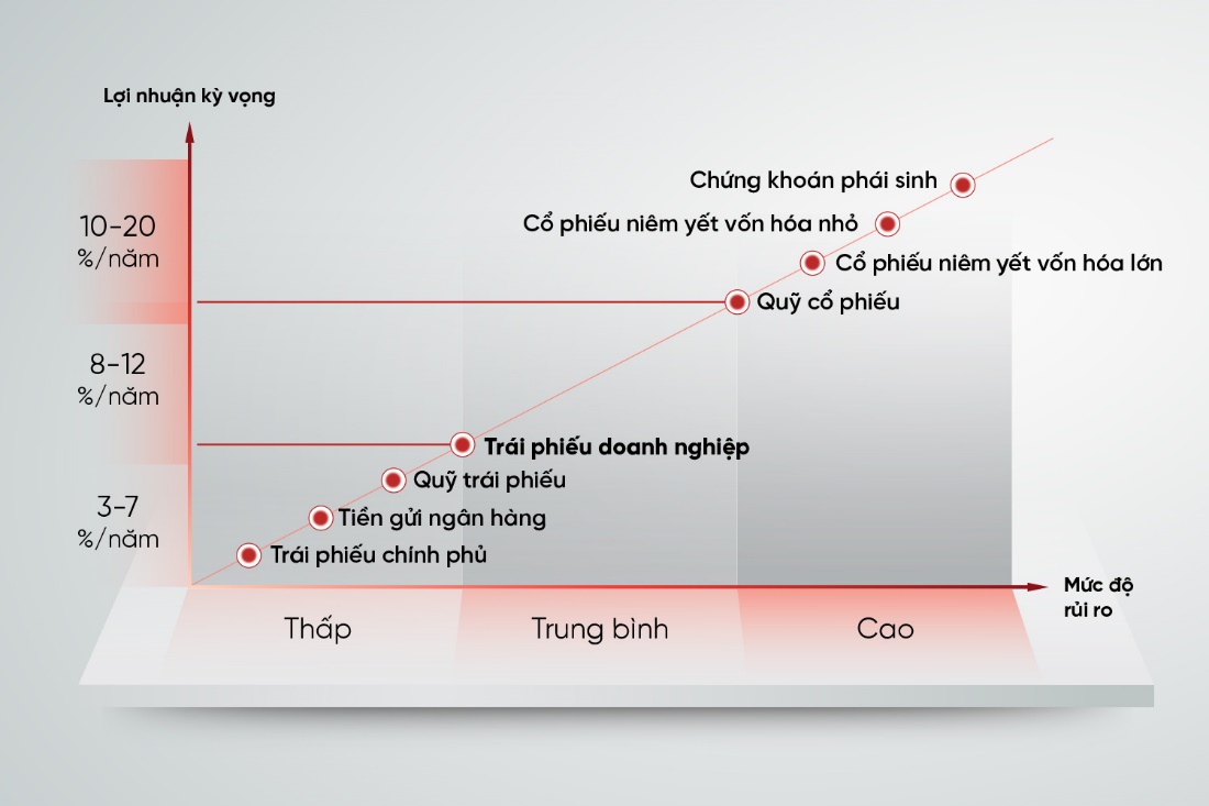Cách tiếp cận trái phiếu cao cấp để đầu tư an toàn