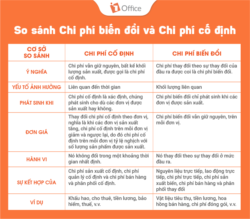 Chi phí biến đổi là gì?