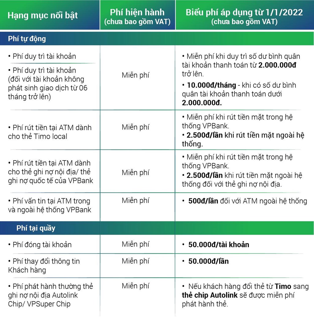 Chi phí và phí dịch vụ Timo