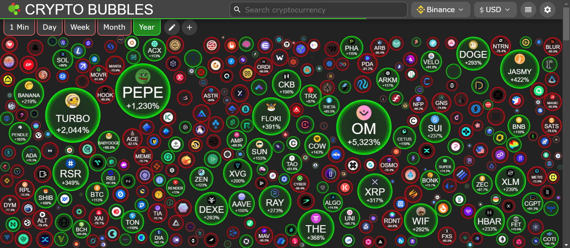 Dấu hiệu nhận biết Crypto Bubbles 
