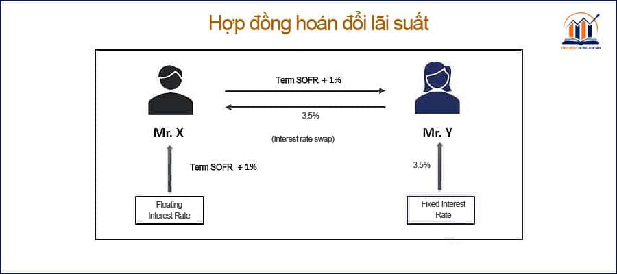 Hợp đồng hoán đổi lãi suất là gì?