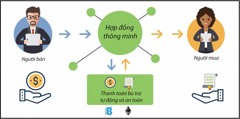 Tổng quan về hợp đồng thông minh trong tài chính và ứng dụng thực tiễn