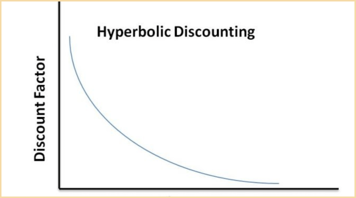 Hyperbolic Discounting trong kinh tế hành vi