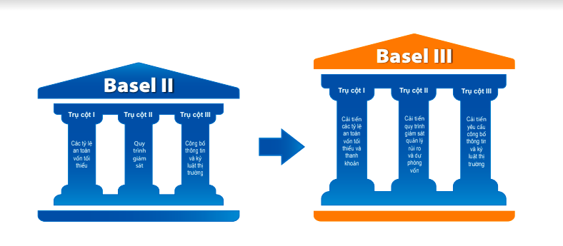 Kết luận về Basel III