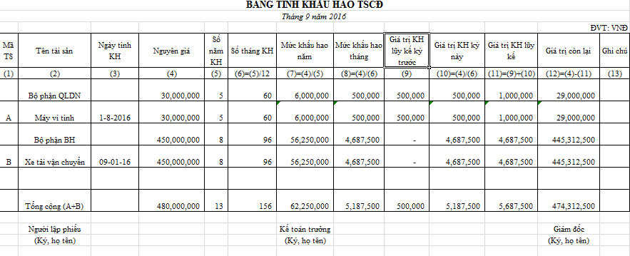 Khấu hao tài sản cố định và cách tính