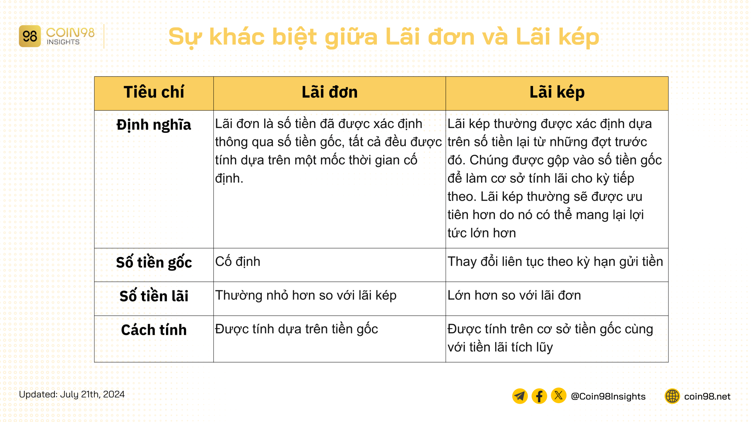 Lợi ích của việc hiểu rõ lãi đơn
