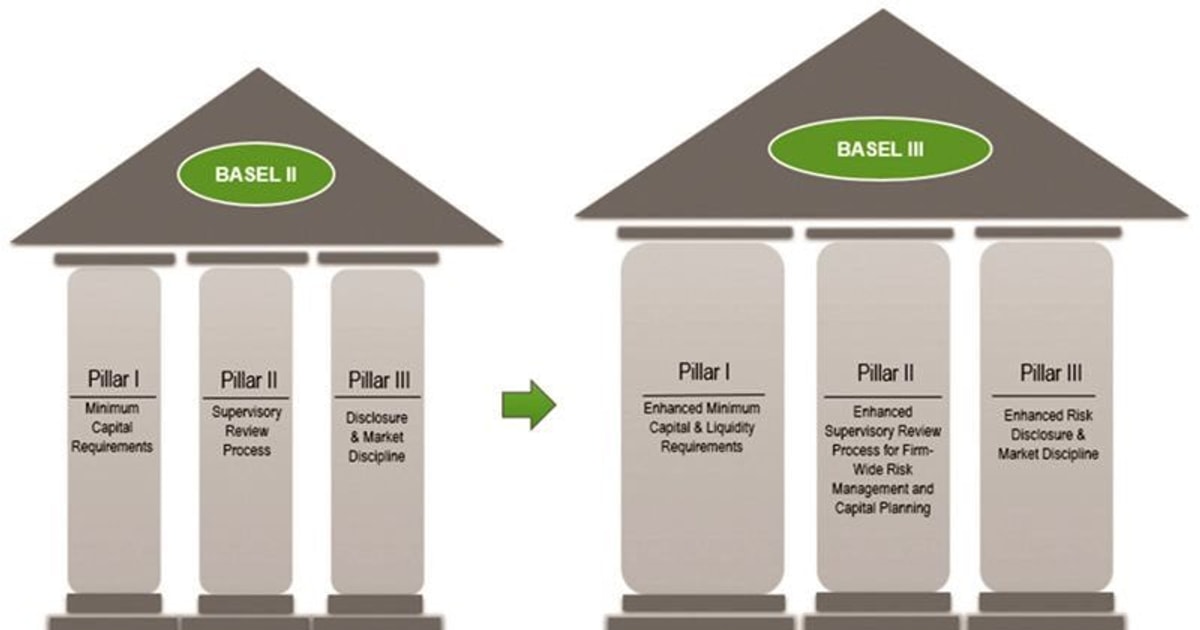 Lợi ích và thách thức khi thực hiện Basel III