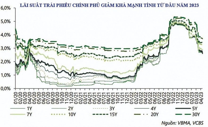 Lợi suất huy động và ảnh hưởng đến trái phiếu chính phủ 