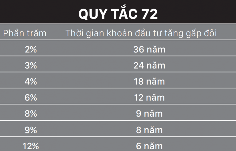 Nguyên tắc lãi kép trong đầu tư