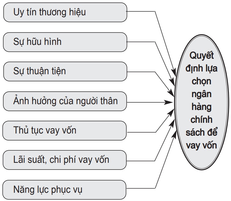 Những yếu tố ảnh hưởng đến quyết định tài chính cá nhân từ nhóm xã hội