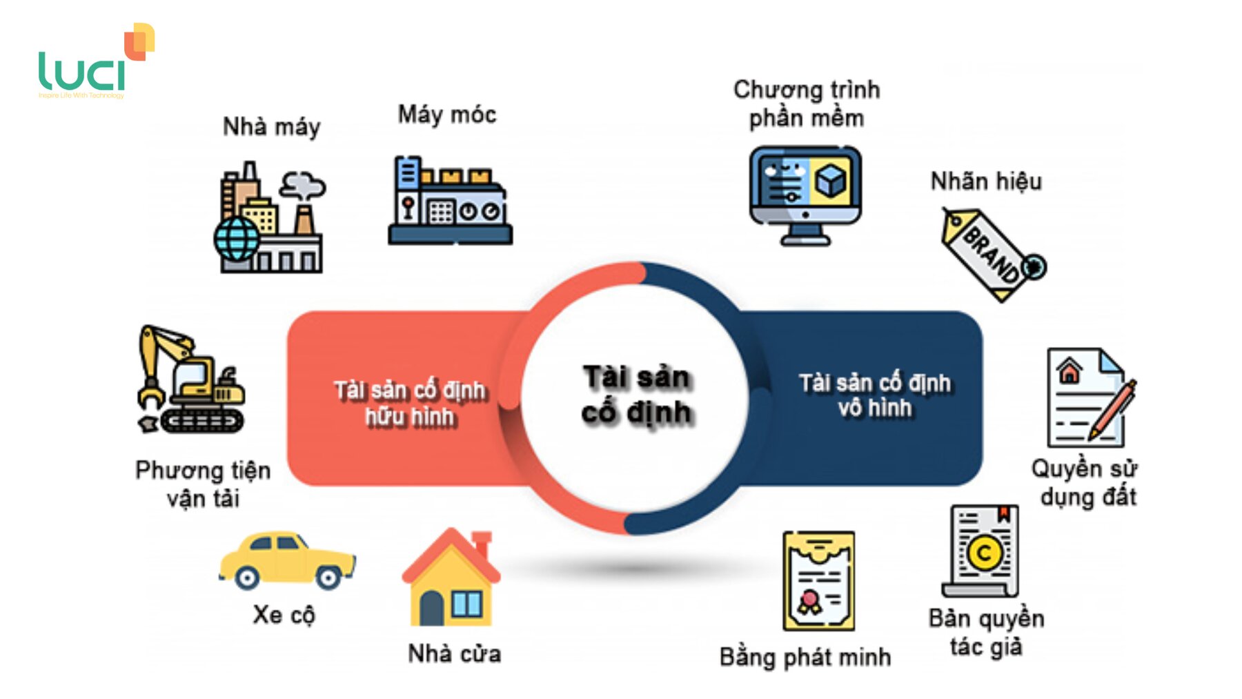 Phân loại tài sản
