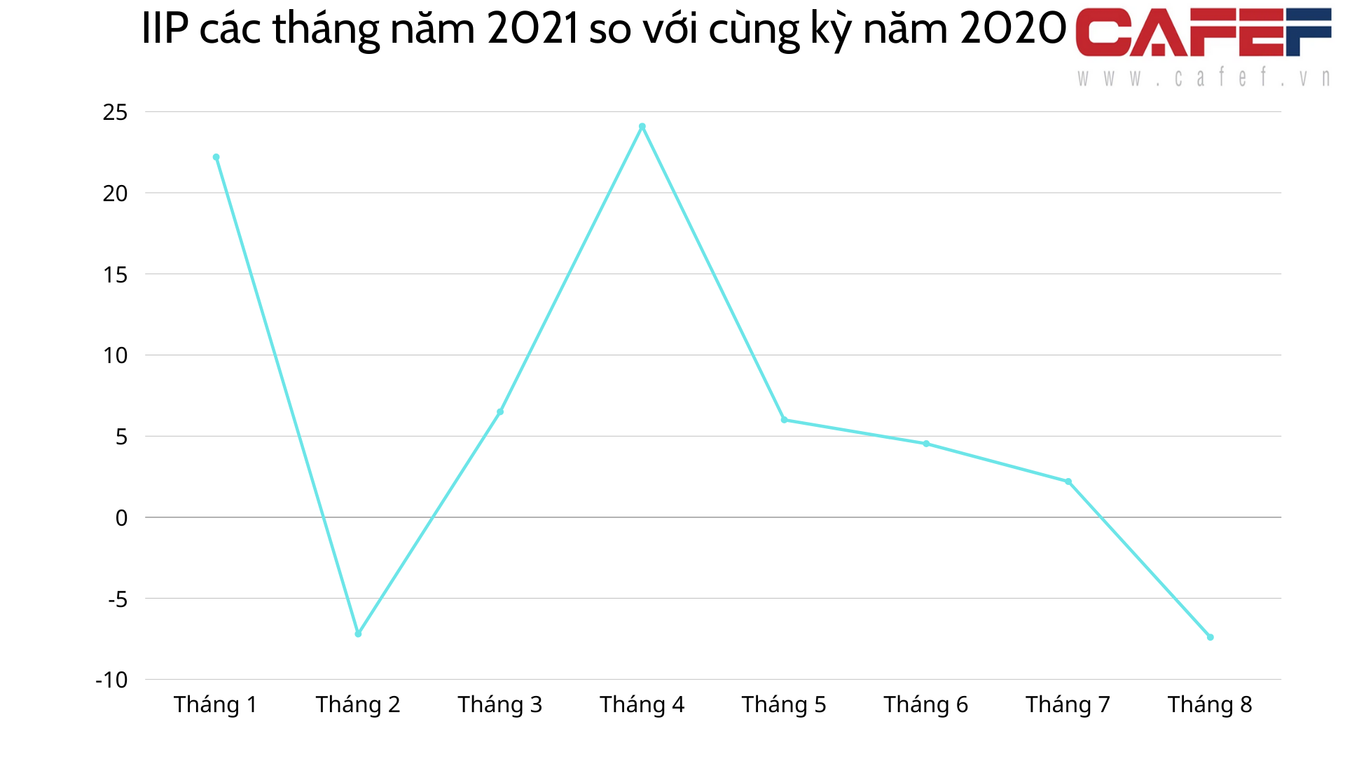 Phân tích chỉ số sản xuất công nghiệp tháng trong năm