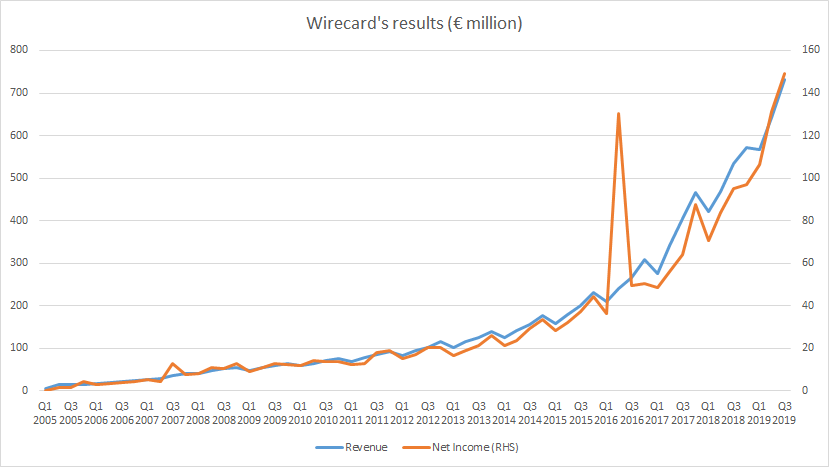 Phân tích cổ phiếu Wirecard