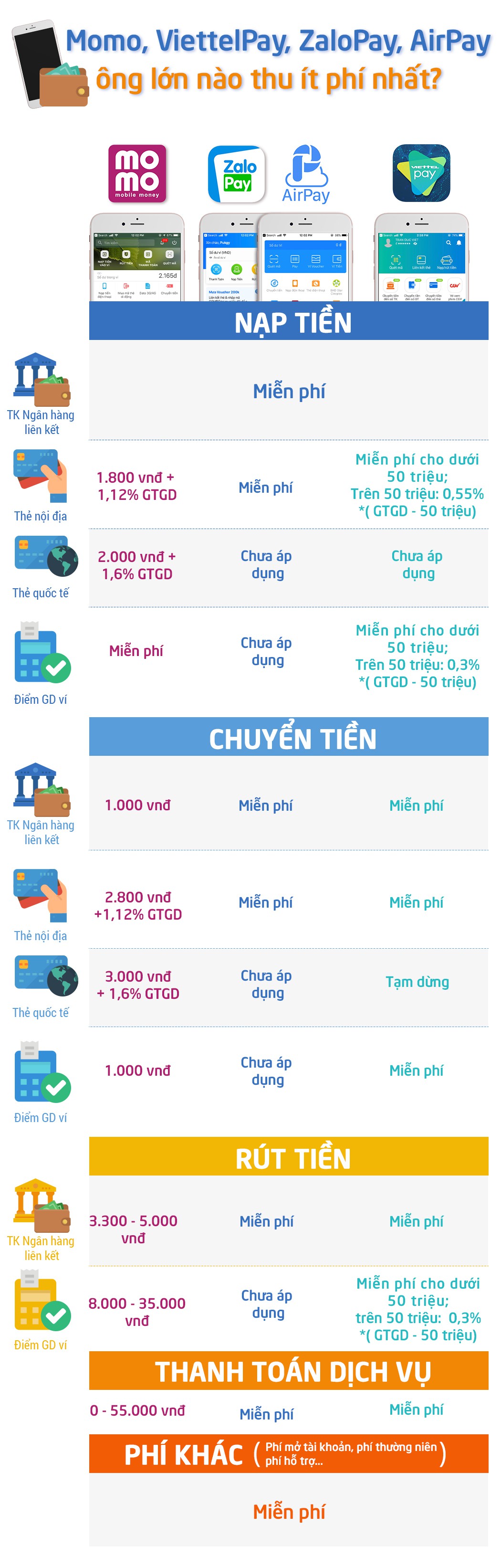 Phí dịch vụ của Momo và Zalopay