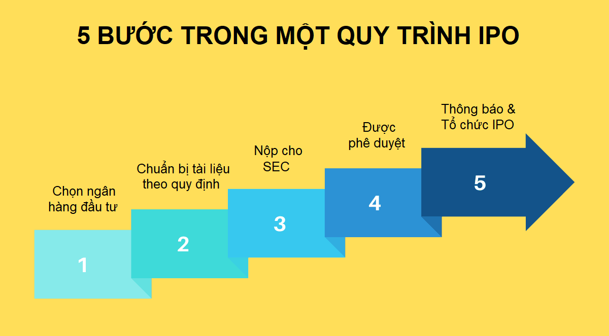Quy trình IPO