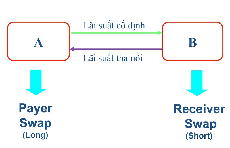 Quy trình thực hiện hợp đồng hoán đổi lãi suất