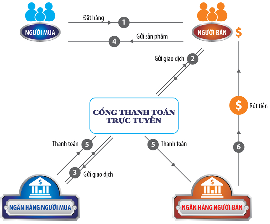 Quy trình tích hợp dịch vụ ví điện tử vào hình thức kinh doanh online