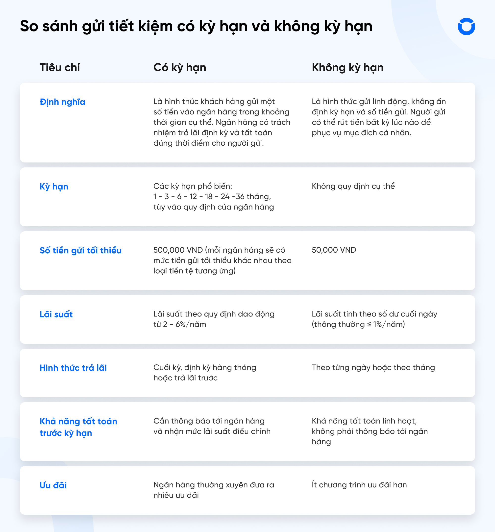 So sánh tiền gửi có kỳ hạn và tài khoản tiết kiệm