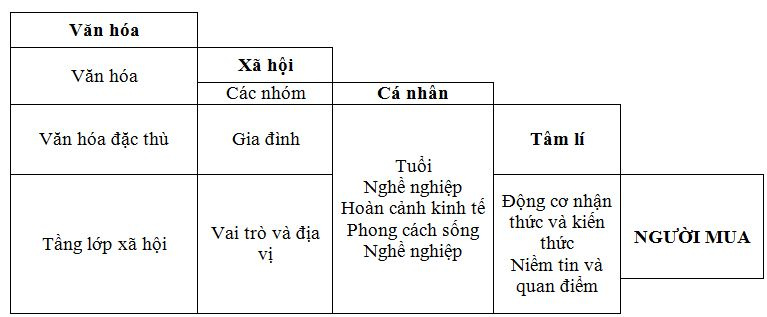 Tác động của nhóm xã hội đến hành vi chi tiêu