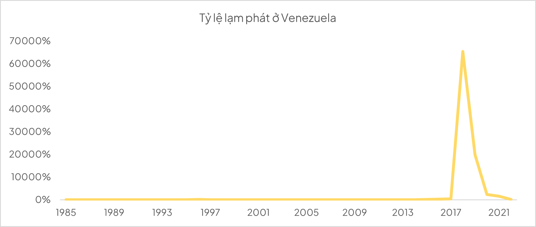 Tỉ lệ thất nghiệp và sức mua đồng bolivar trong bối cảnh lạm phát Venezuela