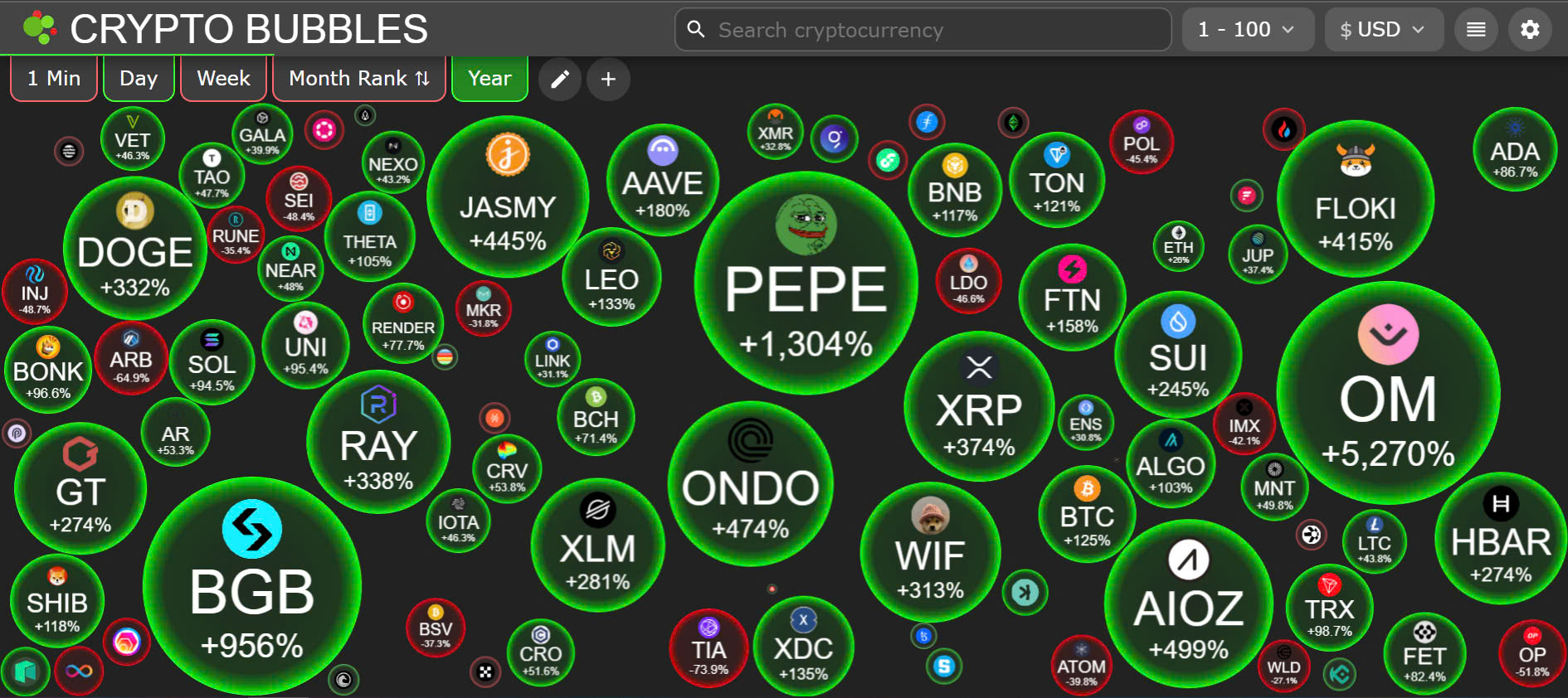 Tổng quan về Crypto Bubbles 