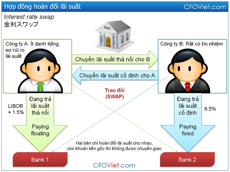 Tổng quan về hợp đồng hoán đổi lãi suất