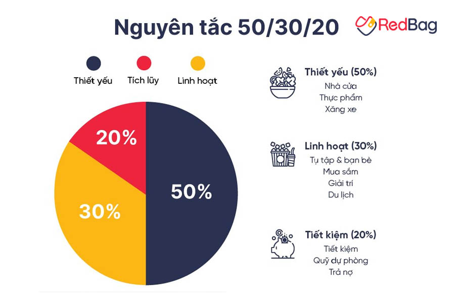 Tổng quan về Quy tắc 50 30 20