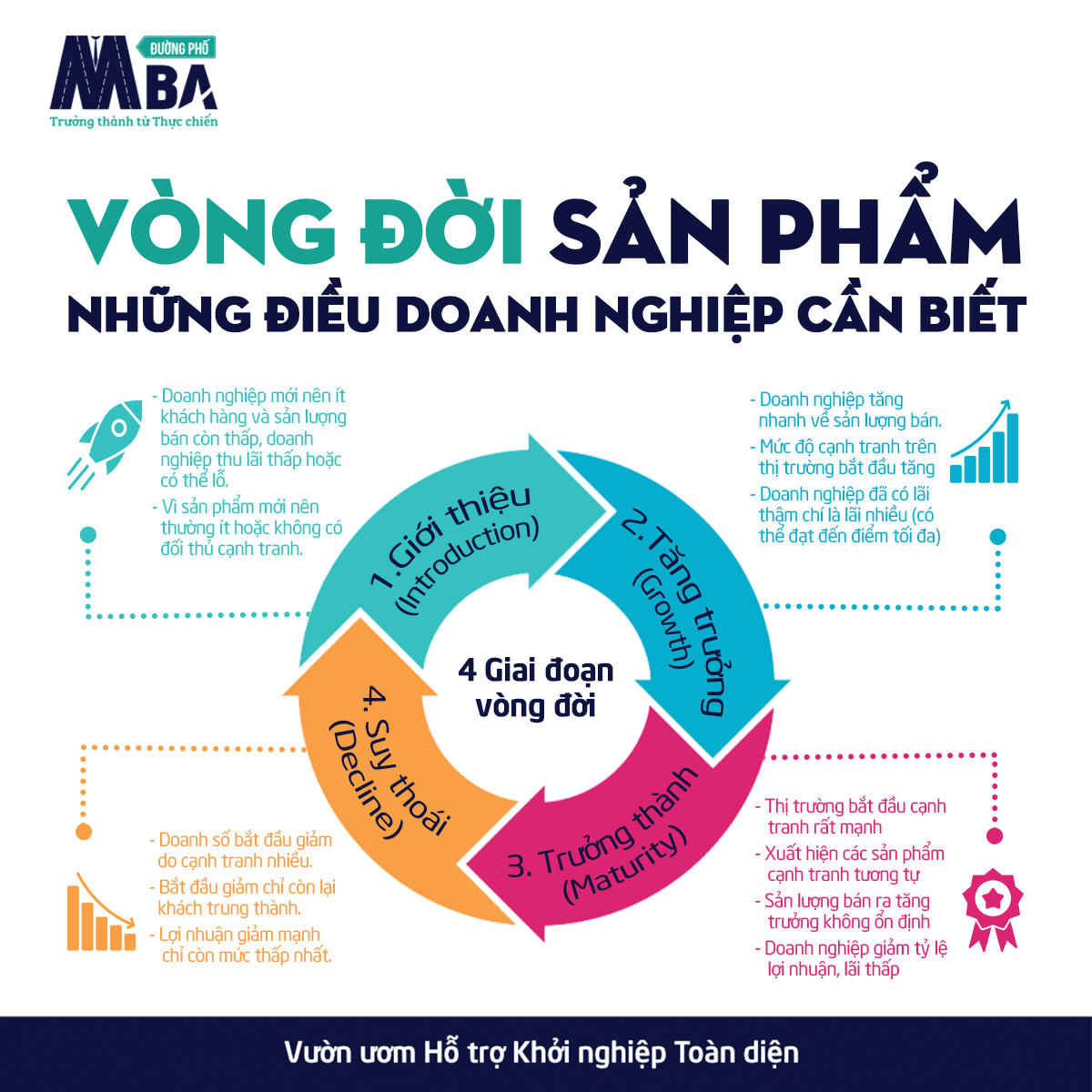 Tổng quan về Vòng đời sản phẩm tài chính
