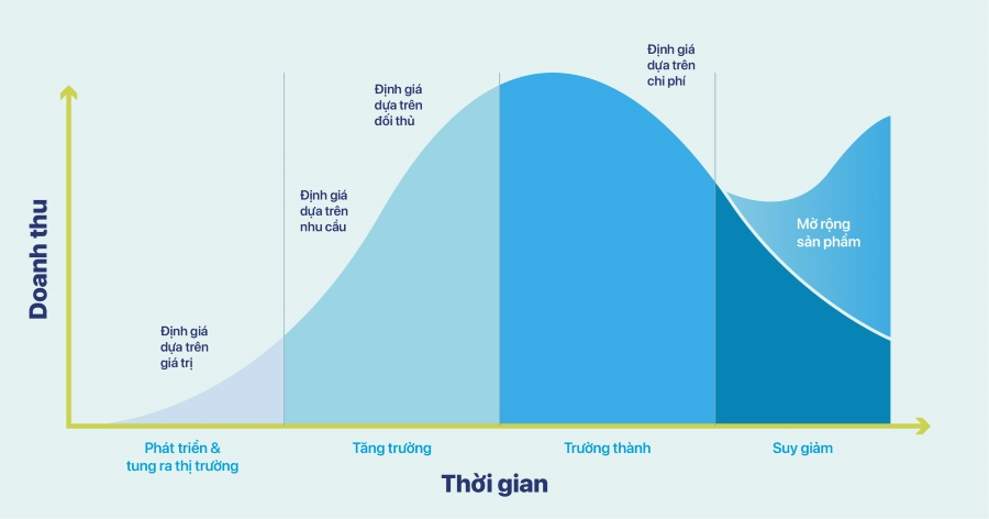Vòng đời sản phẩm tài chính là gì?