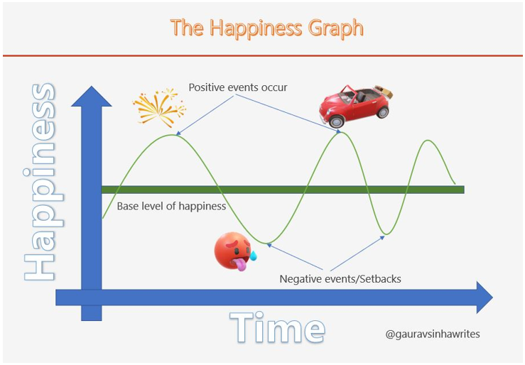Vượt qua Hedonic Adaptation